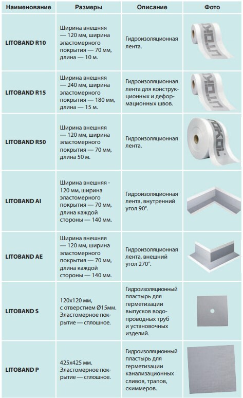 Гидроизоляция LITOBAND P серия Гидроизоляции Litokol